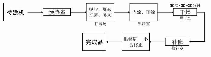 工程機械用涂料與涂裝技術(shù)交流(六)