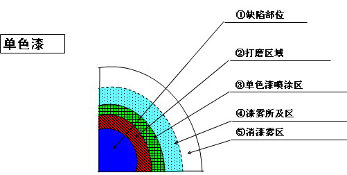 錘紋漆噴涂的灰塵對(duì)策和修補(bǔ)方法